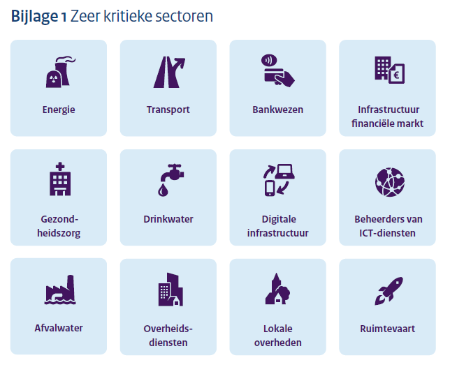 Overzicht van iconen  van de zeer kritieke sectoren