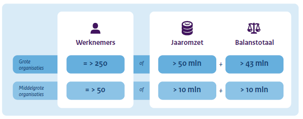 Criteria voor de grootte van een organisatie onder de NIS2-wet