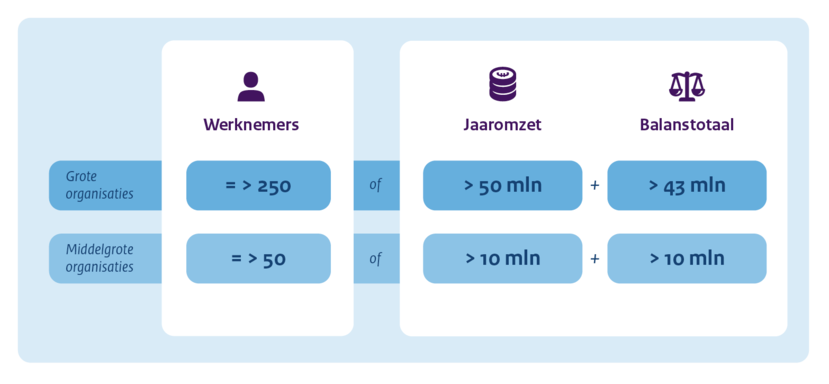 Criteria die de grootte van een organisatie bepalen