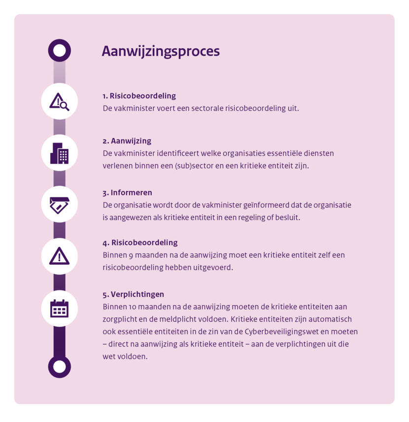 Aanwijzingsproces kritieke entiteiten