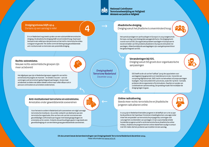 dec'24 Infographic Dreigingsbeeld Terrorisme Nederland