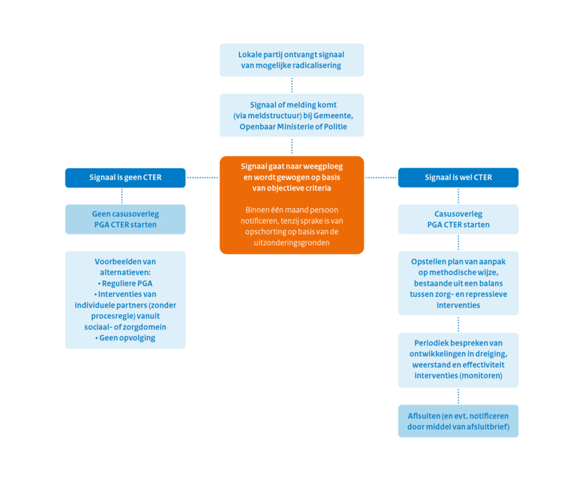 Schematische weergave van een proces bij een signaal van (mogelijke) radicalisering