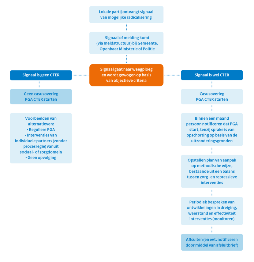 Proces bij een signaal van (mogelijke) radicalisering